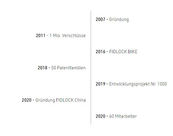 timeline of some of FIDLOCK biggest milestones